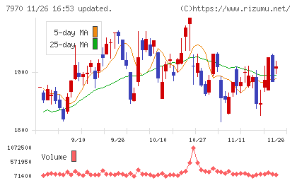 信越ポリマーチャート
