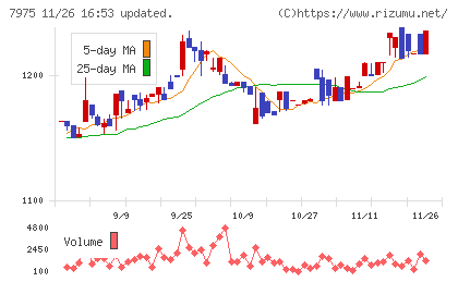 リヒトラブチャート