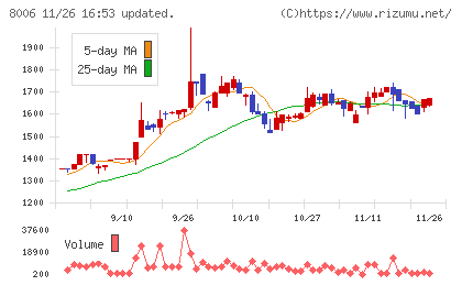 ユアサ・フナショクチャート