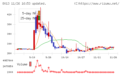 ナイガイチャート