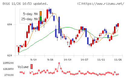 オンワードホールディングスチャート