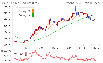 東京エレクトロンチャート