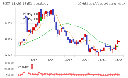 内田洋行チャート