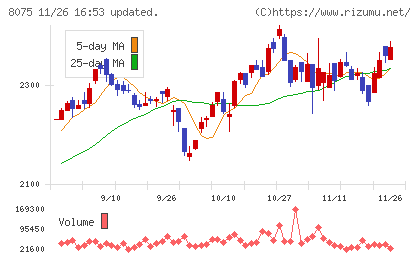 神鋼商事チャート