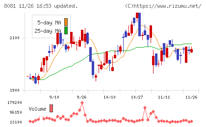 カナデンチャート