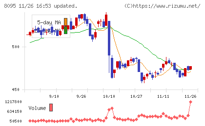 アステナホールディングスチャート