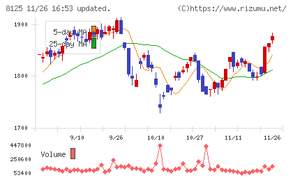 ワキタチャート