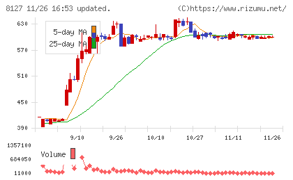 ヤマト　インターナショナルチャート