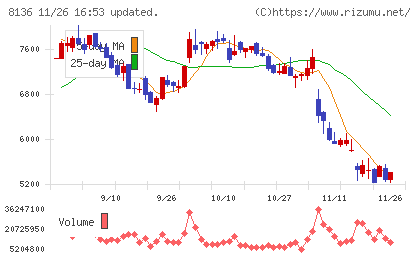 サンリオチャート