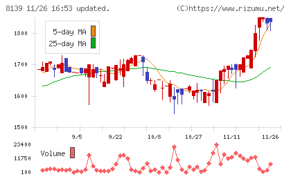 ナガホリチャート
