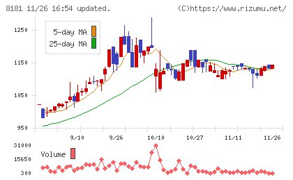 東天紅チャート