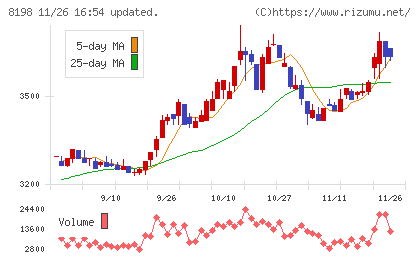 マックスバリュ東海チャート
