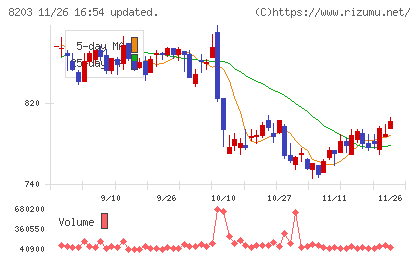 ＭｒＭａｘＨＤチャート