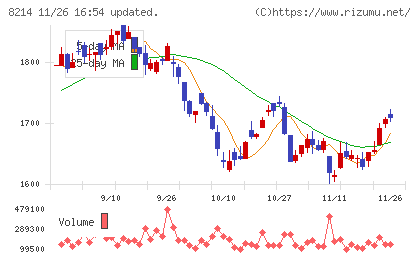 ＡＯＫＩホールディングスチャート