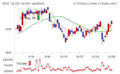 エイチ・ツー・オー　リテイリングチャート