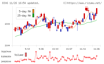 三菱ＵＦＪフィナンシャル・グループチャート