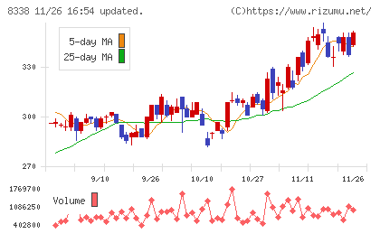 筑波銀行チャート