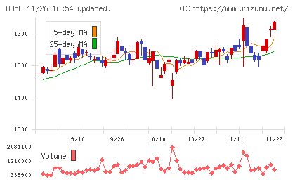 スルガ銀行チャート