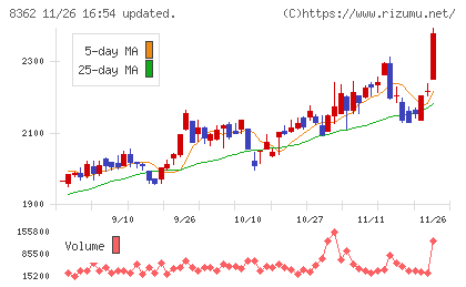 福井銀行チャート