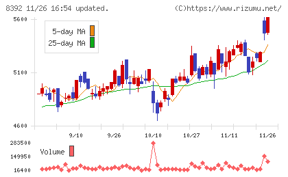 大分銀行チャート