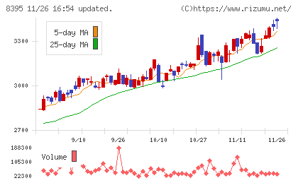 佐賀銀行チャート