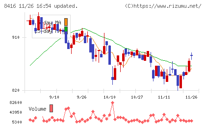 高知銀行チャート