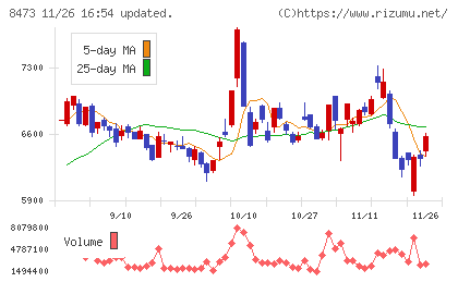 ＳＢＩホールディングスチャート