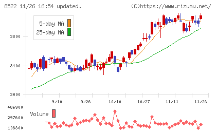 名古屋銀行チャート