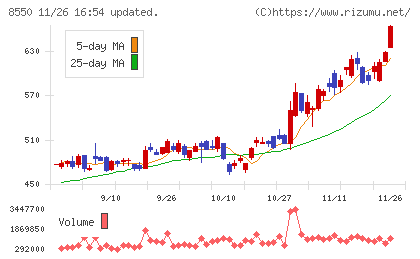 栃木銀行チャート