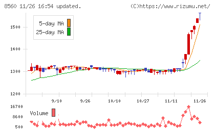 宮崎太陽銀行チャート