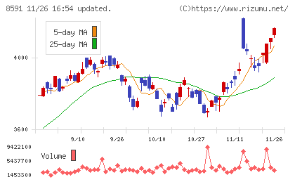 オリックスチャート