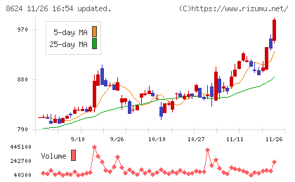 いちよし証券チャート