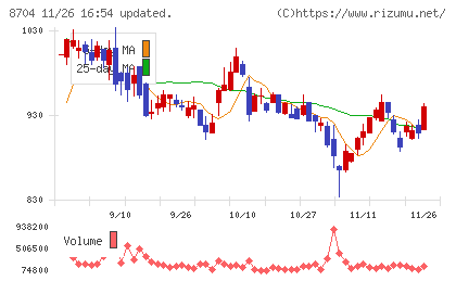 トレイダーズホールディングスチャート