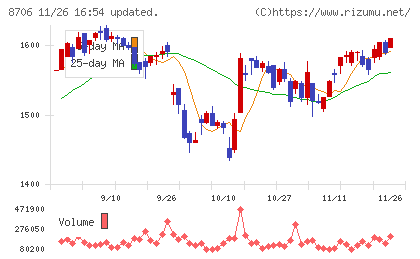 極東証券チャート