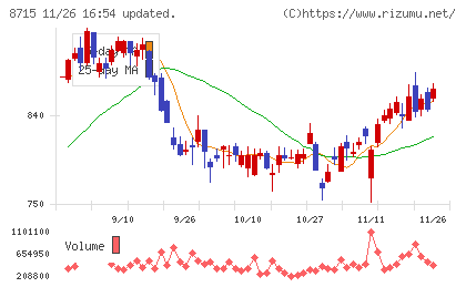 アニコム　ホールディングスチャート