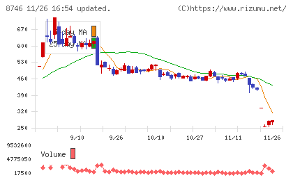 ｕｎｂａｎｋｅｄチャート