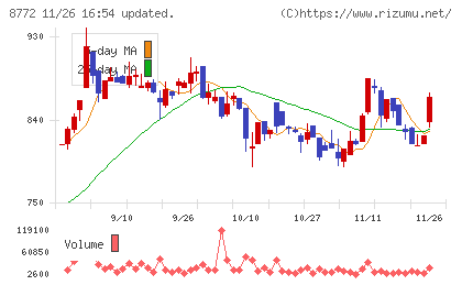 アサックスチャート