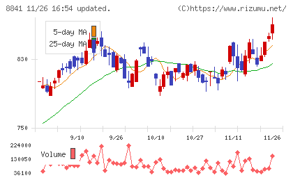 テーオーシーチャート