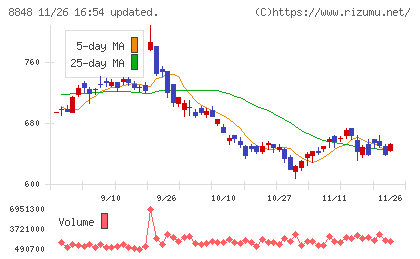 レオパレス２１チャート