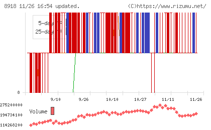 ランドチャート