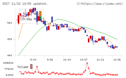 明豊エンタープライズチャート