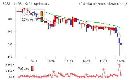 グローム・ホールディングスチャート
