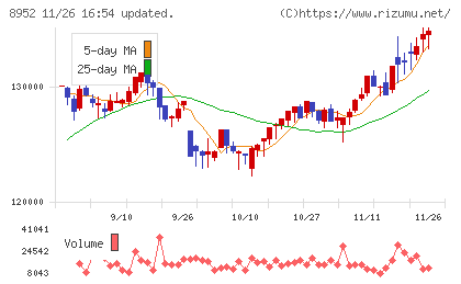 ジャパンリアルエステイト投資法人チャート