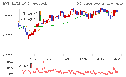 福岡リート投資法人チャート
