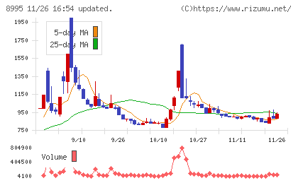 誠建設工業チャート