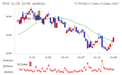 京成電鉄チャート