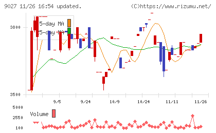 ロジネットジャパンチャート