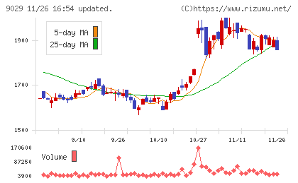 ヒガシホールディングスチャート