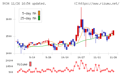 南総通運チャート