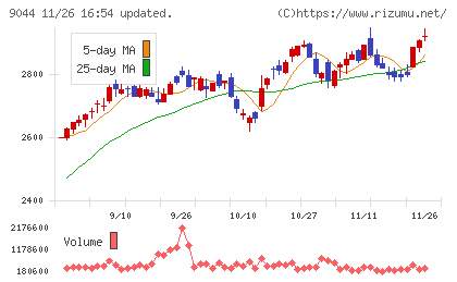 南海電気鉄道チャート